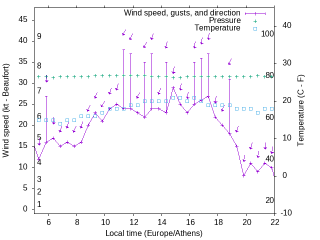 Weather graph