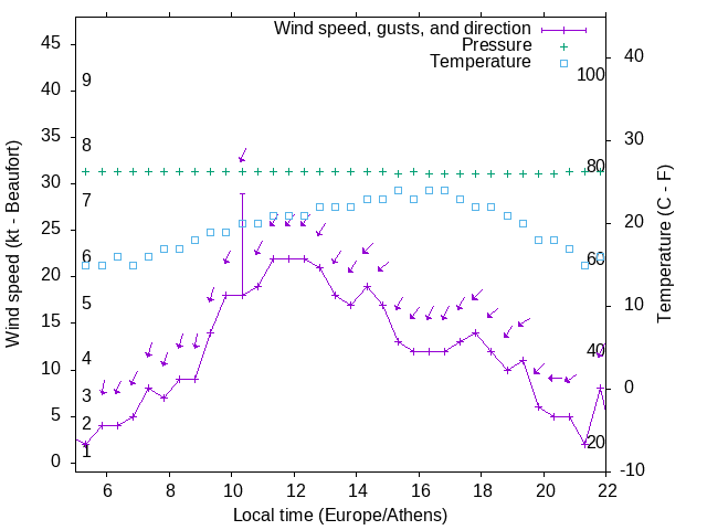 Weather graph