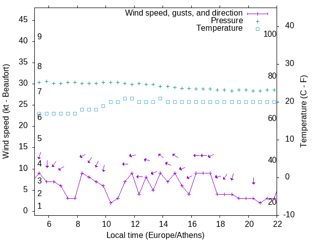 Weather graph