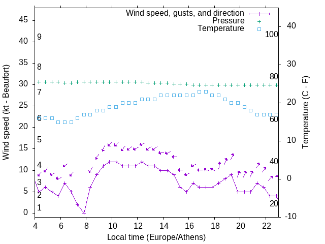 Weather graph