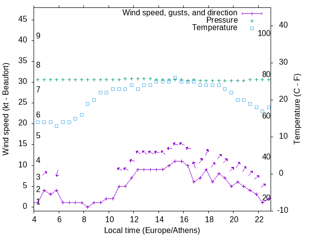 Weather graph