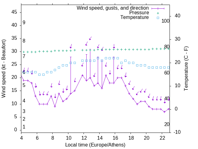 Weather graph