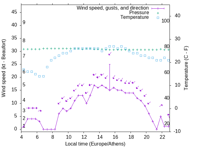 Weather graph