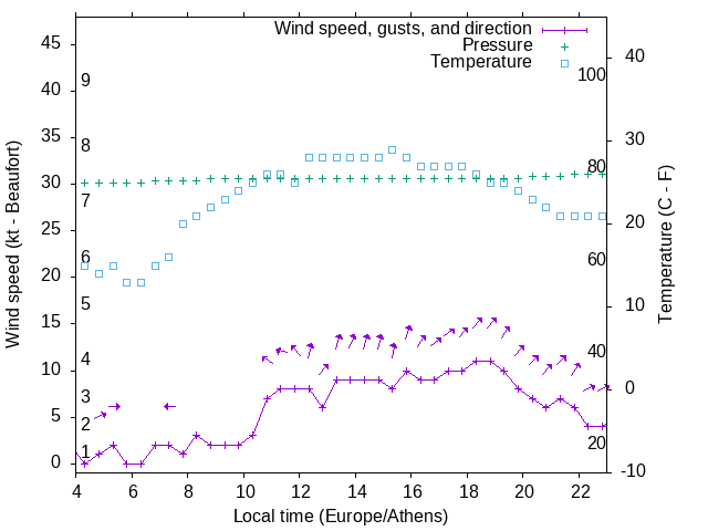 Weather graph