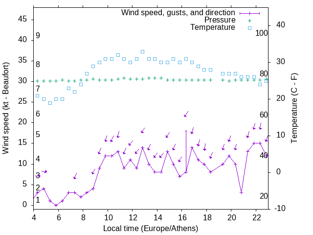 Weather graph