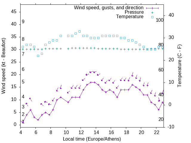 Weather graph