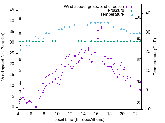 Weather graph