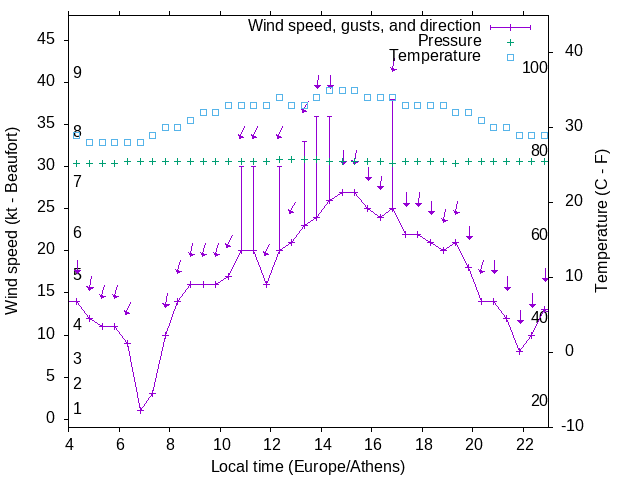 Weather graph