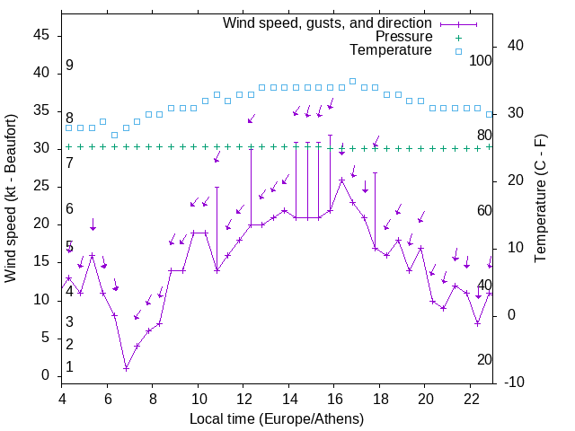 Weather graph