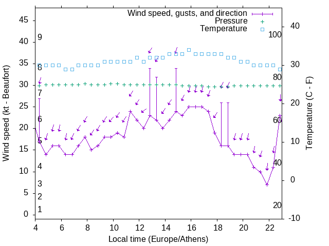 Weather graph