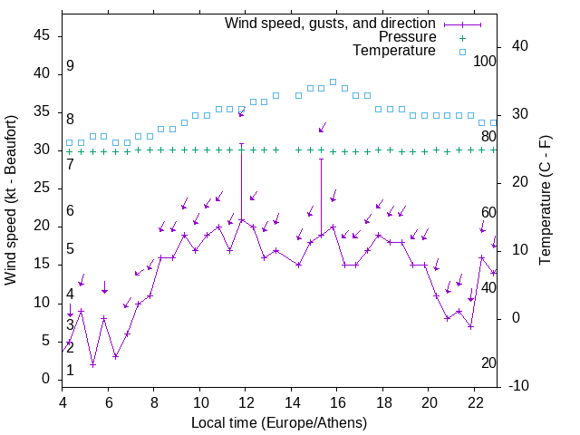 Weather graph