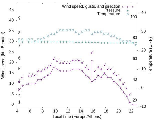 Weather graph