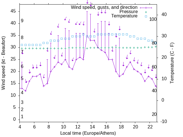 Weather graph