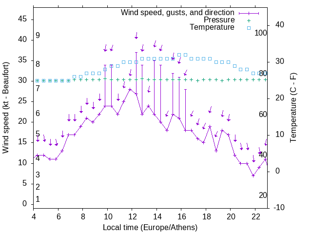 Weather graph