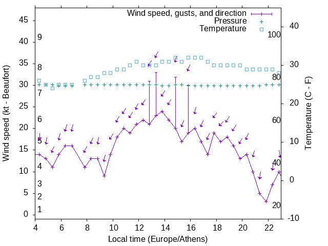 Weather graph