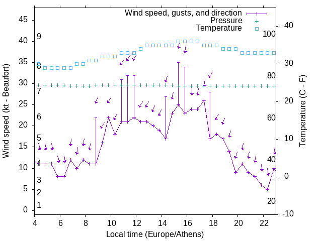 Weather graph