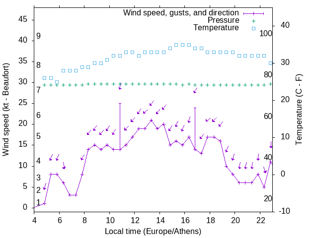 Weather graph