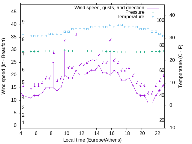 Weather graph