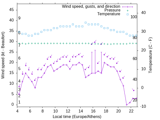 Weather graph