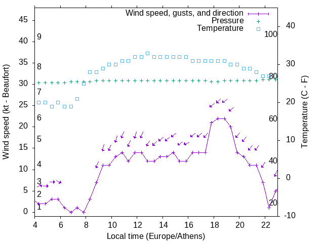 Weather graph