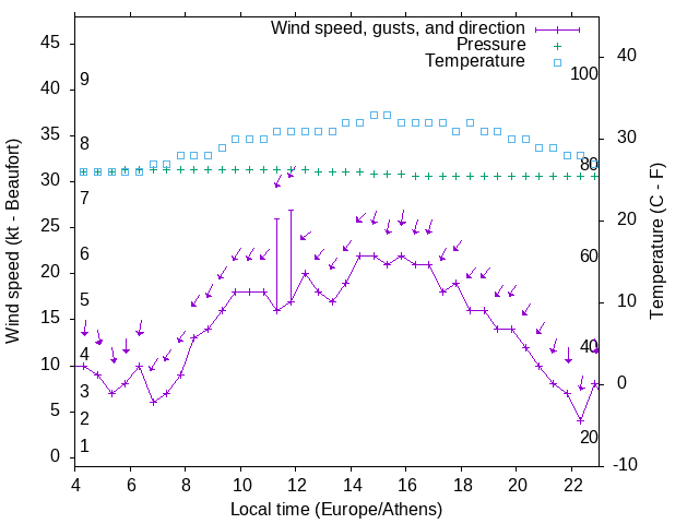 Weather graph