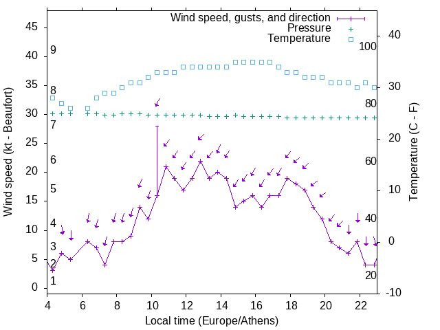 Weather graph