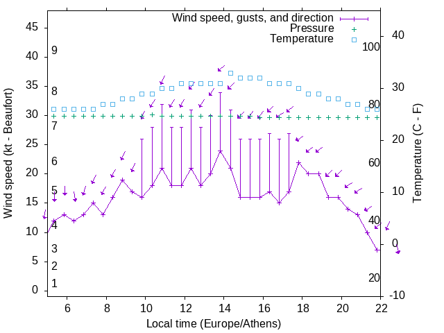 Weather graph