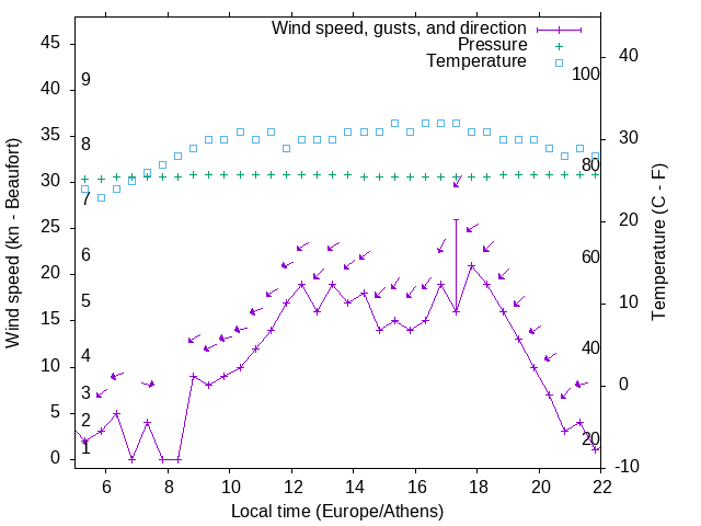 Weather graph