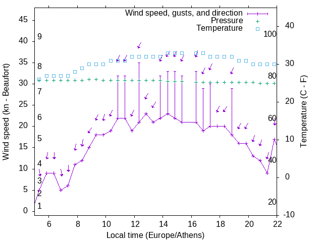 Weather graph