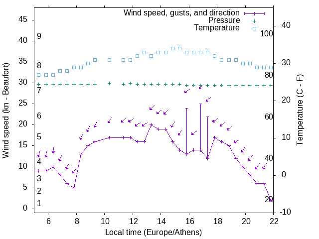 Weather graph