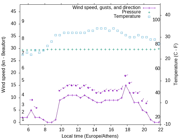 Weather graph