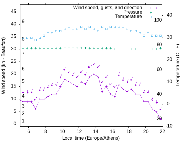 Weather graph