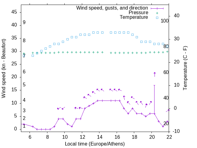 Weather graph