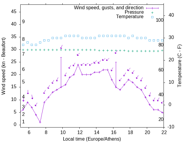 Weather graph