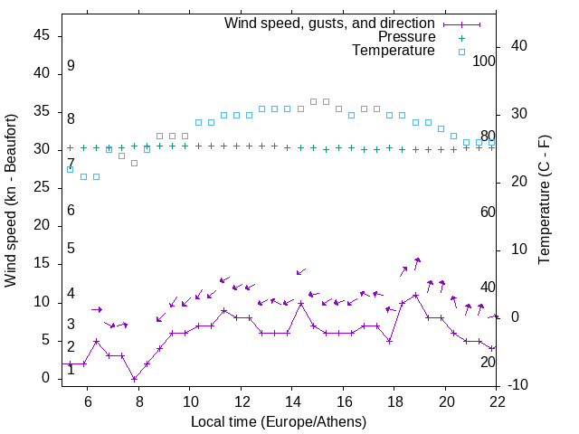 Weather graph