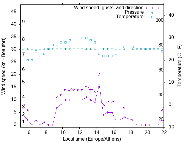 Weather graph