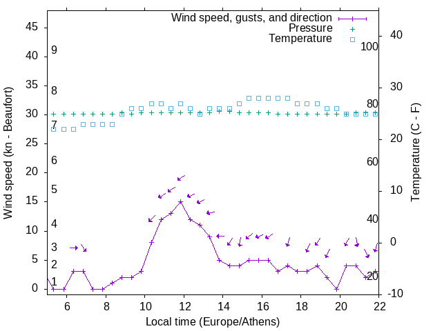 Weather graph