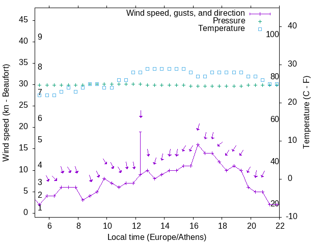 Weather graph