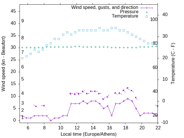 Weather graph