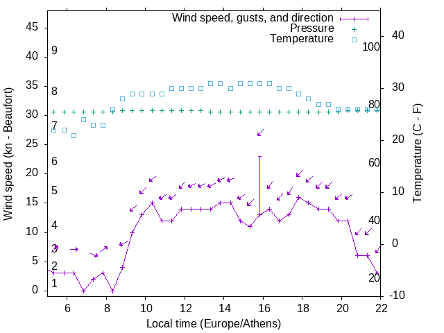 Weather graph