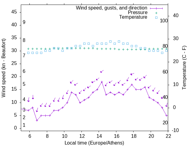 Weather graph