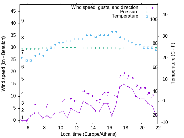 Weather graph