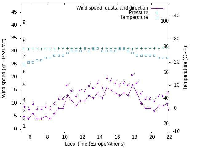 Weather graph