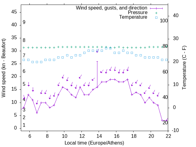 Weather graph