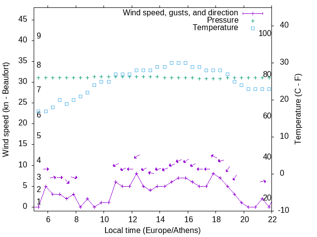 Weather graph