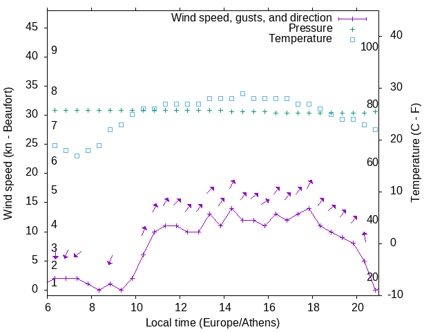 Weather graph