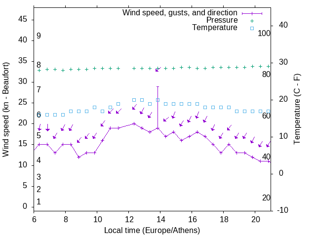 Weather graph