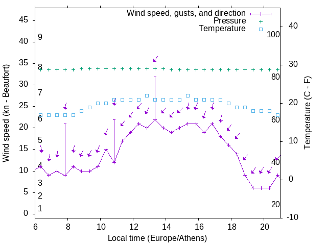 Weather graph