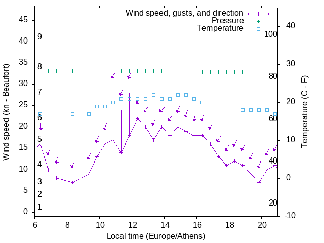 Weather graph