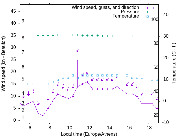 Weather graph